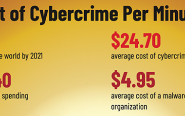 2021年全球网络犯罪每分钟造成1140万美元损失